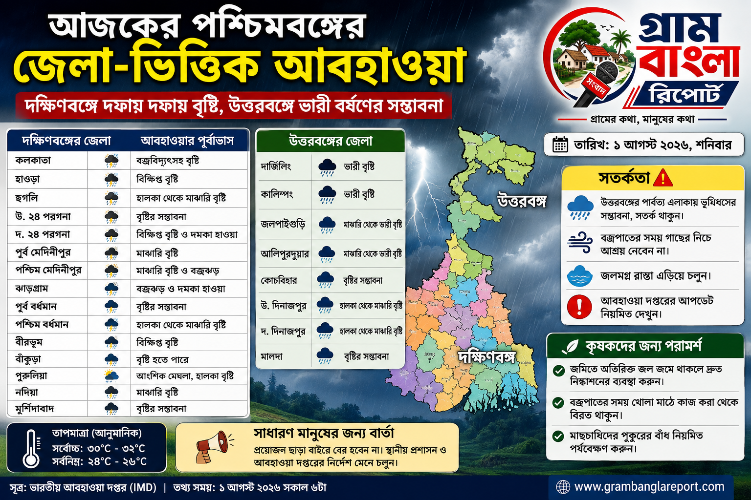 দক্ষিণবঙ্গে দফায় দফায় বৃষ্টি, উত্তরবঙ্গে ভারী বর্ষণের সম্ভাবনা—জেলাভিত্তিক আবহাওয়ার পূর্বাভাস
