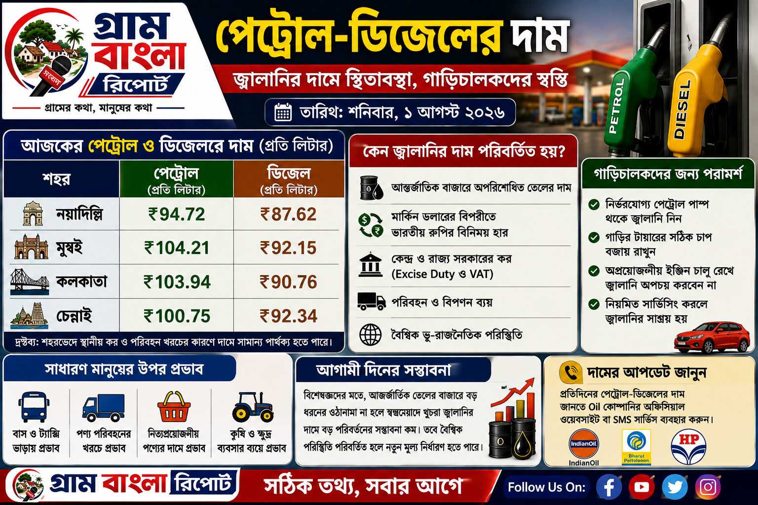 জ্বালানির দামে স্থিতাবস্থা, গাড়িচালকদের স্বস্তি—আজকের পেট্রোল ও ডিজেলের সর্বশেষ দর এক নজরে
