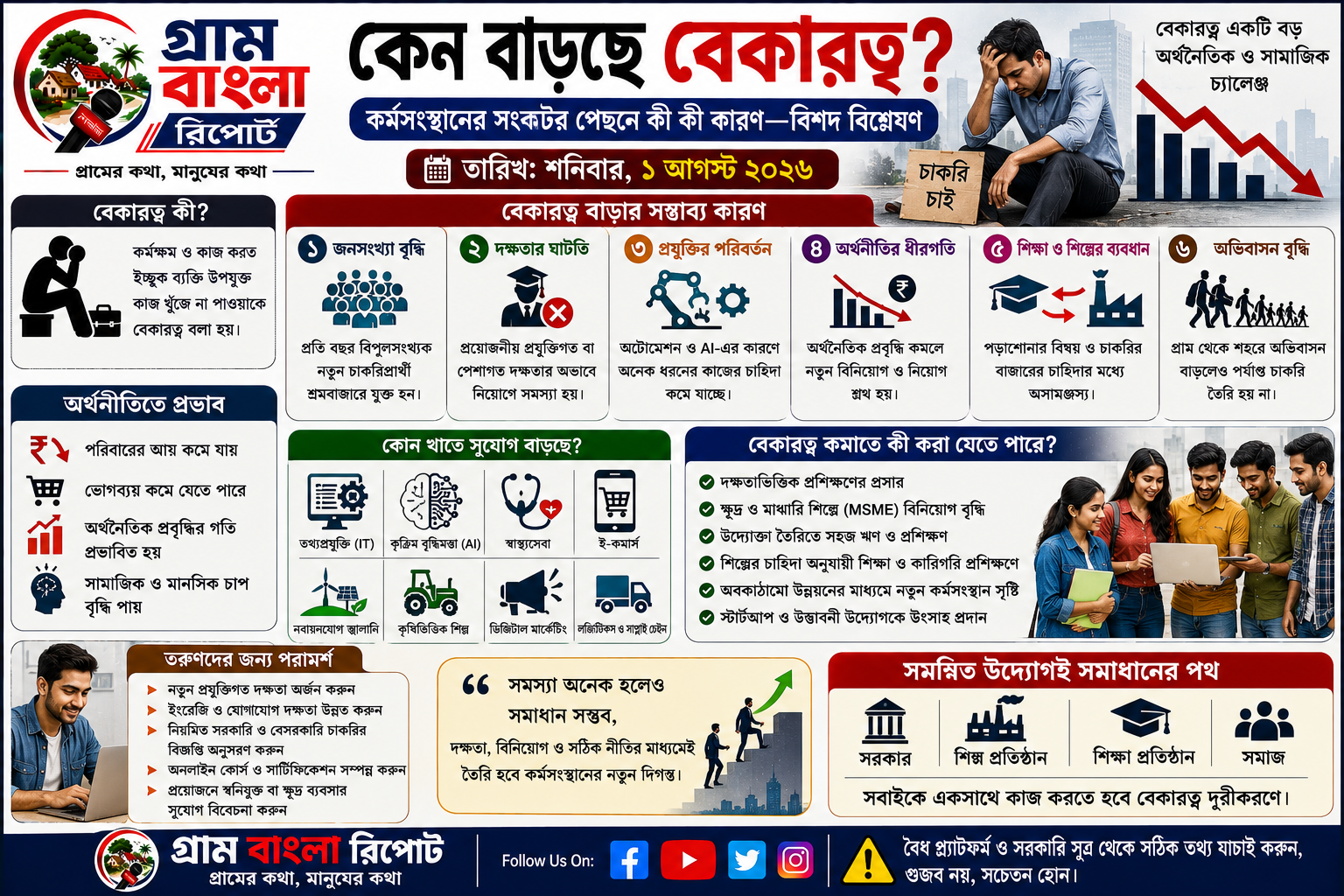 কেন বাড়ছে বেকারত্ব? কর্মসংস্থানের সংকটের পেছনে কী কী কারণ—বিশদ বিশ্লেষণ