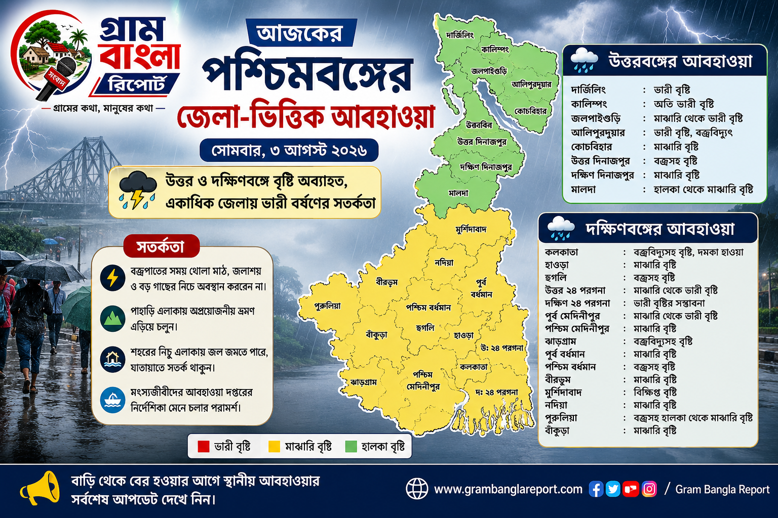 উত্তর ও দক্ষিণবঙ্গে বৃষ্টি অব্যাহত, একাধিক জেলায় ভারী বর্ষণের সতর্কতা জারি