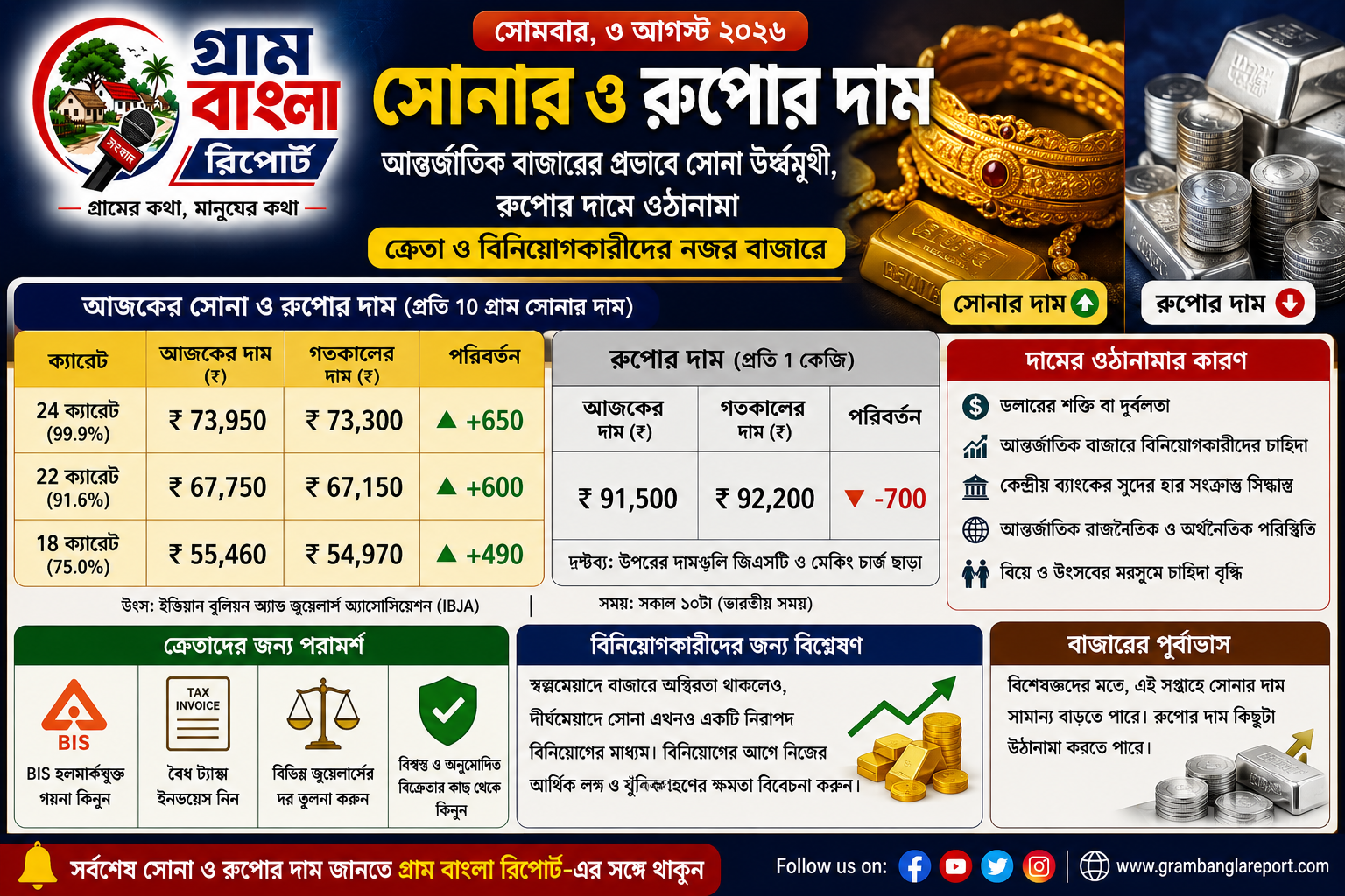 আন্তর্জাতিক বাজারের প্রভাবে সোনা ঊর্ধ্বমুখী, রুপোর দামে ওঠানামা—ক্রেতা ও বিনিয়োগকারীদের নজর বাজারে