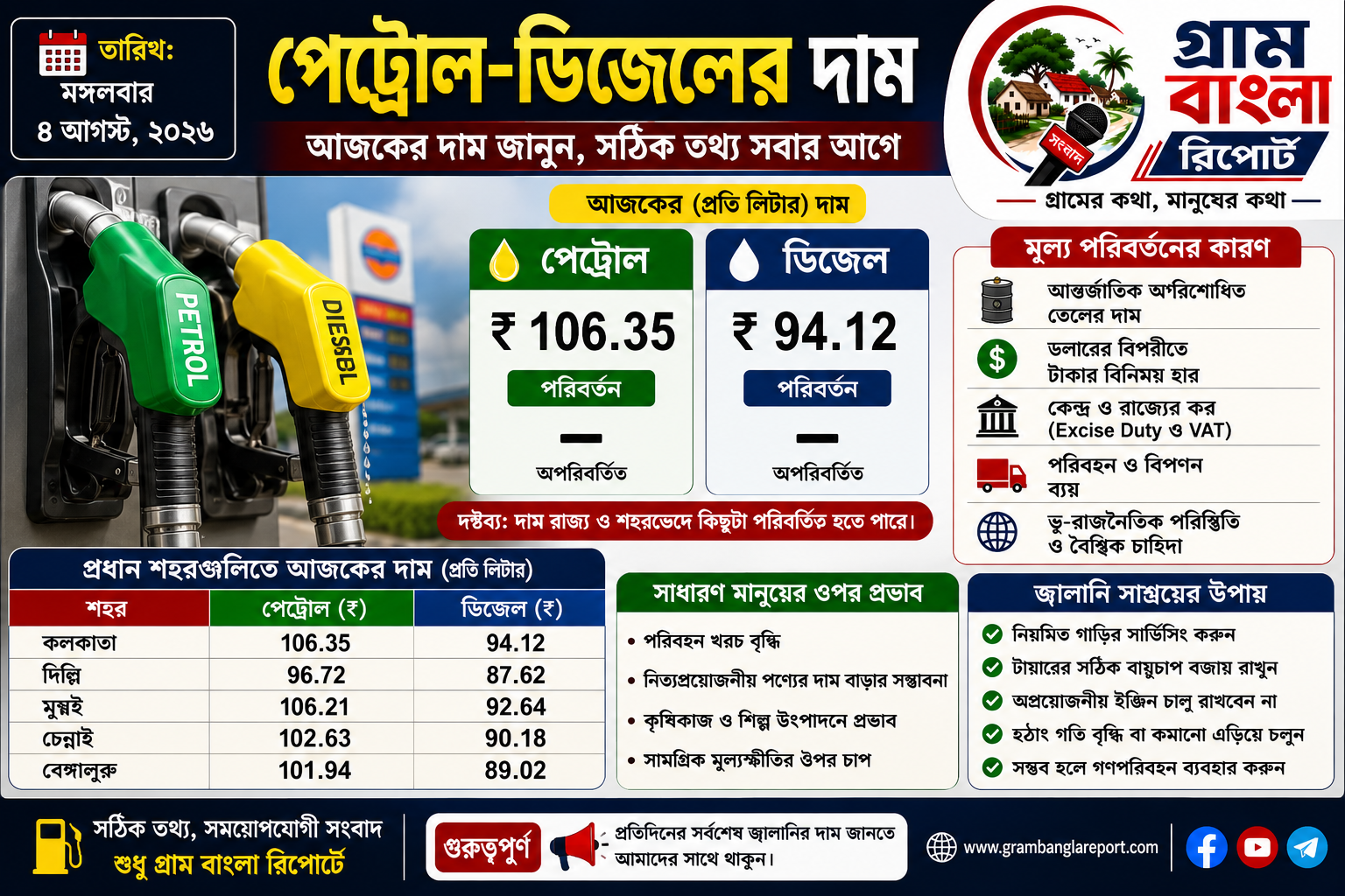 আন্তর্জাতিক অপরিশোধিত তেলের বাজারে নজর, দেশে জ্বালানির দামে স্থিতিশীল প্রবণতা