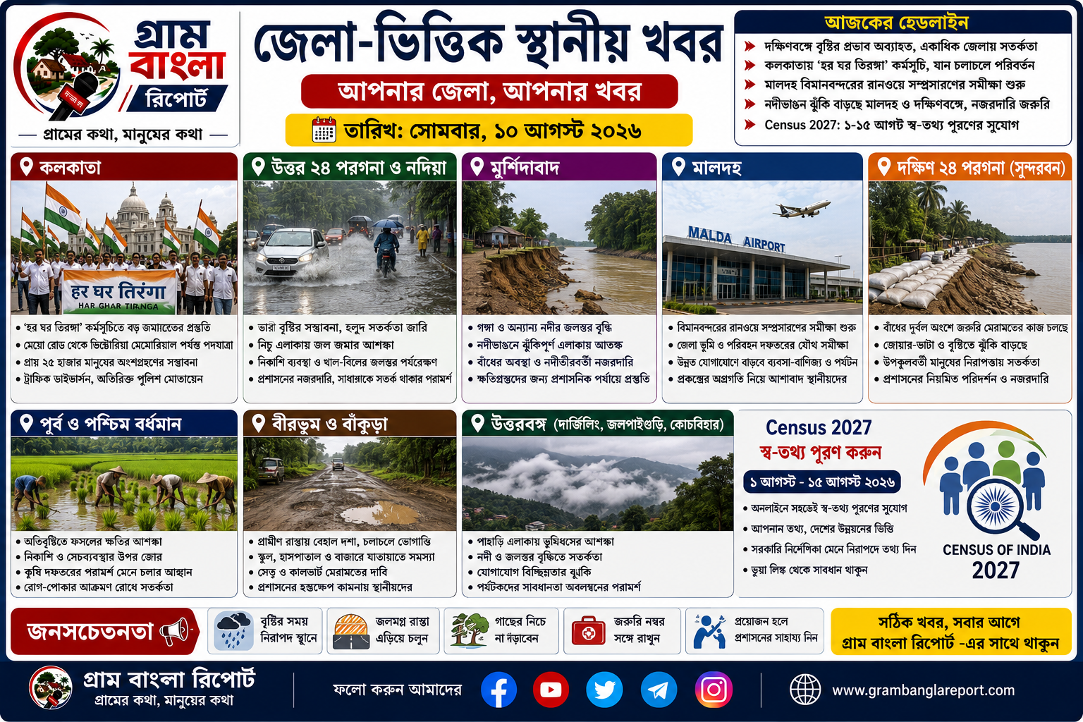 বৃষ্টির দাপট, প্রশাসনিক তৎপরতা, নদী-ভাঙন, যোগাযোগ ও নাগরিক পরিষেবা—জেলায় জেলায় নজরে আজকের গুরুত্বপূর্ণ আপডেট