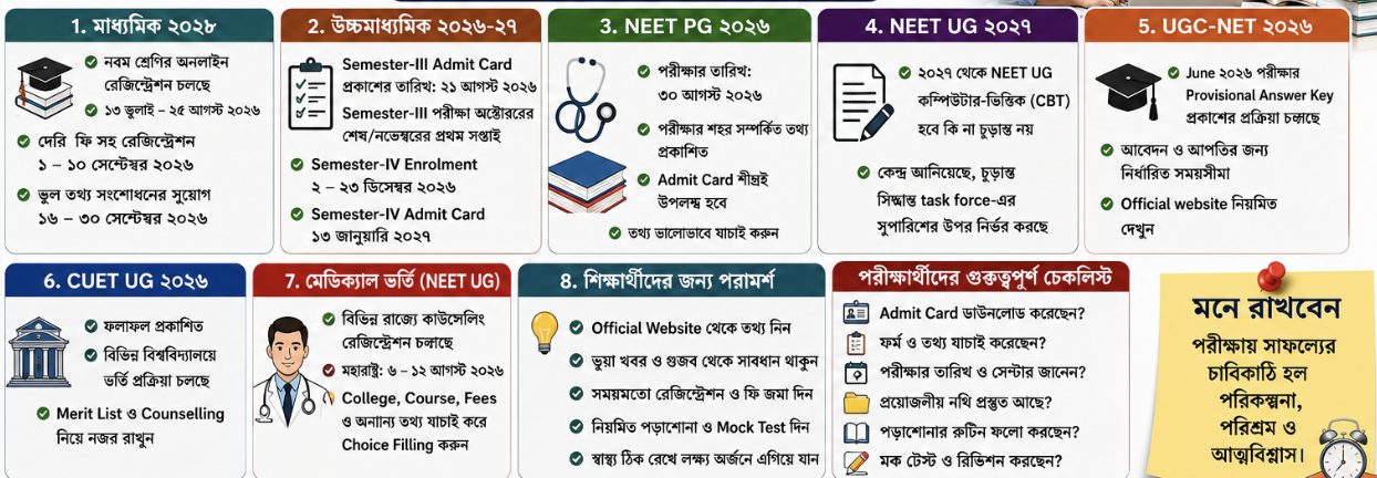 শিক্ষা ও পরীক্ষার আপডেট: পশ্চিমবঙ্গের নবম শ্রেণির রেজিস্ট্রেশন থেকে NEET PG—পরীক্ষার্থীদের জন্য একাধিক গুরুত্বপূর্ণ খবর