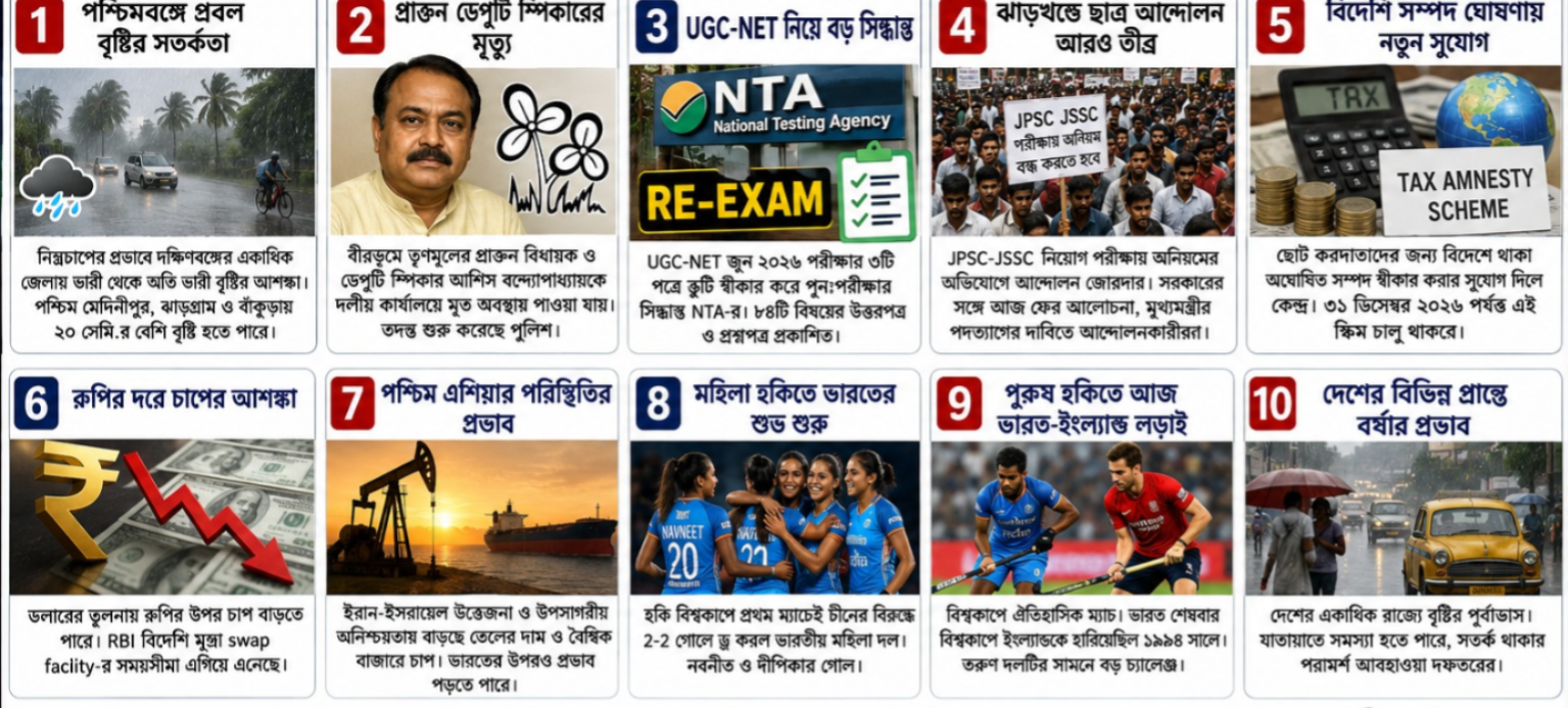 আজকের ১০টি বড় খবর: পশ্চিমবঙ্গে প্রবল বৃষ্টির সতর্কতা, প্রাক্তন ডেপুটি স্পিকারের মৃত্যু থেকে UGC-NET পুনঃপরীক্ষা—নজরে দেশের গুরুত্বপূর্ণ আপডেট