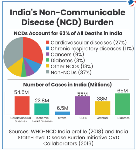 INDIA CONFRONTS EPIDEMIOLOGICAL SHIFT: PUBLIC HEALTH FOCUS EXPANDS FROM TUBERCULOSIS TO LIFESTYLE NON-COMMUNICABLE DISEASES (NCDs)
