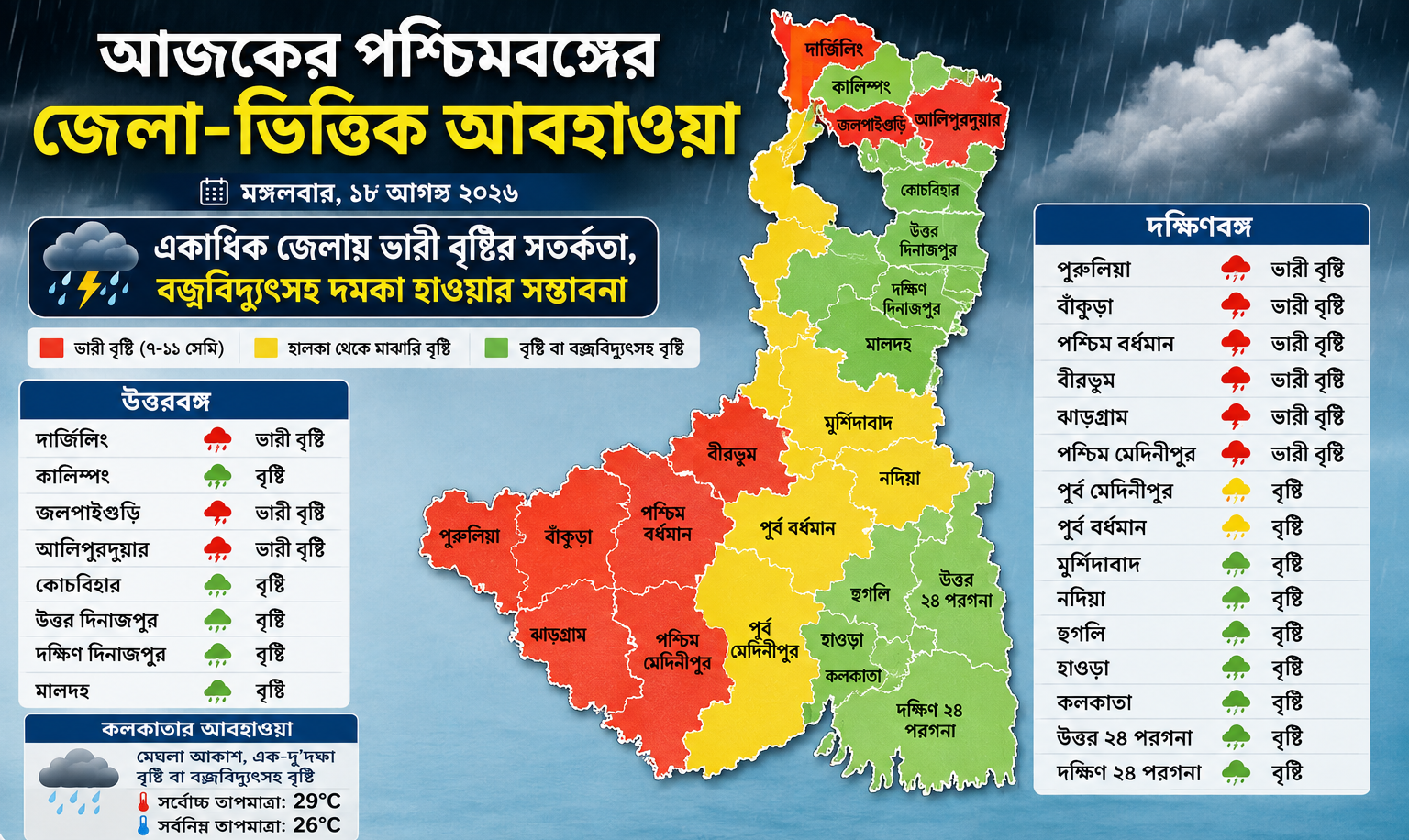 আজকের পশ্চিমবঙ্গের জেলা-ভিত্তিক আবহাওয়া: একাধিক জেলায় ভারী বৃষ্টির সতর্কতা, বজ্রবিদ্যুৎসহ দমকা হাওয়ার সম্ভাবনা