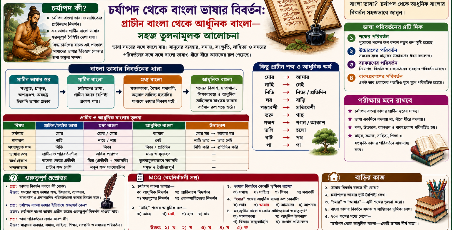 📚 গ্রাম বাংলা শিক্ষা নবম শ্রেণী – বাংলা | পাঠ–৬ “মোর” থেকে “আমার”—কীভাবে বদলে গেল বাংলা ভাষা? চর্যাপদ থেকে আধুনিক বাংলার বিবর্তন সহজভাবে জানুন