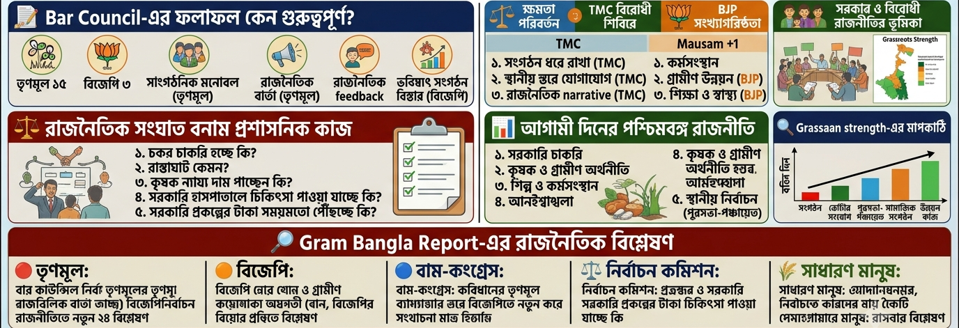 পশ্চিমবঙ্গের রাজনীতিতে নতুন সমীকরণ: বার কাউন্সিল ভোটে তৃণমূলের বড় সাফল্য, রাজ্যজুড়ে রাজনৈতিক লড়াইয়ে নতুন বার্তা