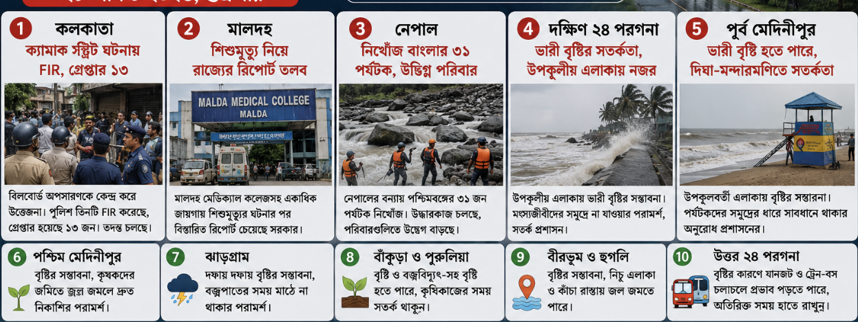 উত্তরবঙ্গে ভারী বৃষ্টির সতর্কতা, মালদহে শিশুমৃত্যু নিয়ে তদন্ত, কলকাতায় রাজনৈতিক সংঘাত—জেলায় জেলায় নজরে গুরুত্বপূর্ণ ঘটনাপ্রবাহ