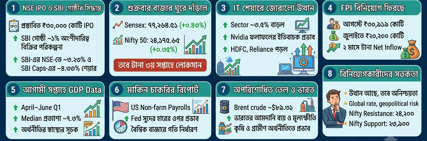📈 ব্যবসা ও শেয়ারবাজার: NSE-এর ₹৩০,০০০ কোটি IPO-তে SBI গোষ্ঠীর ১% পর্যন্ত শেয়ার বিক্রির পরিকল্পনা, সপ্তাহের শুরুতেই GDP ও বিশ্ববাজারের নজর