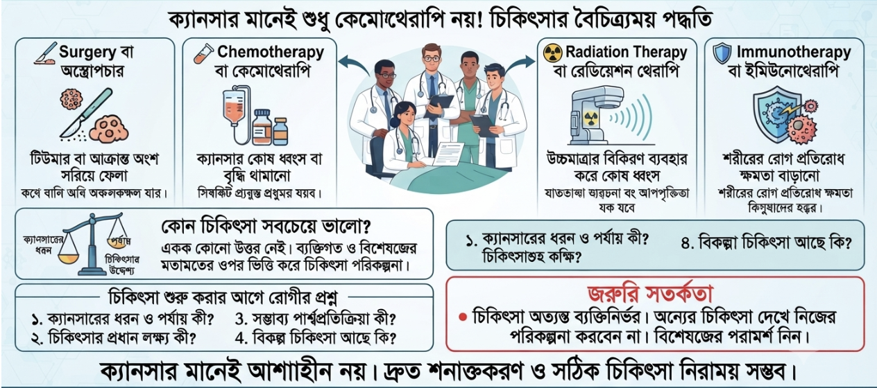 ক্যানসার চিকিৎসা মানেই শুধু কেমো নয়! Surgery, Chemotherapy, Radiation ও Immunotherapy—কোনটি কখন?