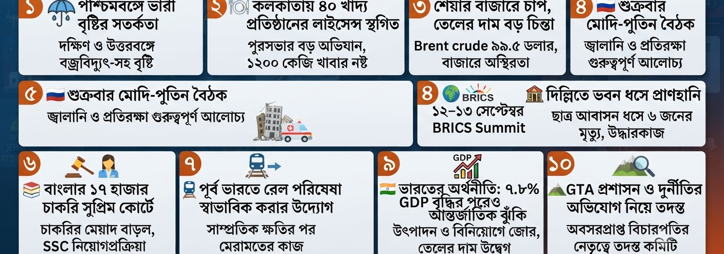📰 আজকের ১০ বড় খবর: পশ্চিমবঙ্গ থেকে ভারত—জেনে নিন দিনের গুরুত্বপূর্ণ আপডেট