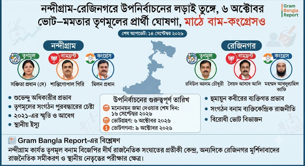 নন্দীগ্রাম-রেজিনগরে উপনির্বাচনের লড়াই তুঙ্গে, ৬ অক্টোবর ভোট—মমতার তৃণমূলের প্রার্থী ঘোষণা, মাঠে বাম-কংগ্রেসও