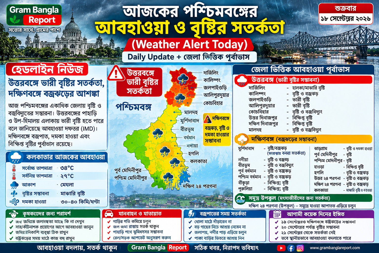 🌧️ আজকের পশ্চিমবঙ্গের আবহাওয়া: উত্তরবঙ্গে ভারী বৃষ্টির সতর্কতা, দক্ষিণবঙ্গে বজ্রঝড়ের আশঙ্কা