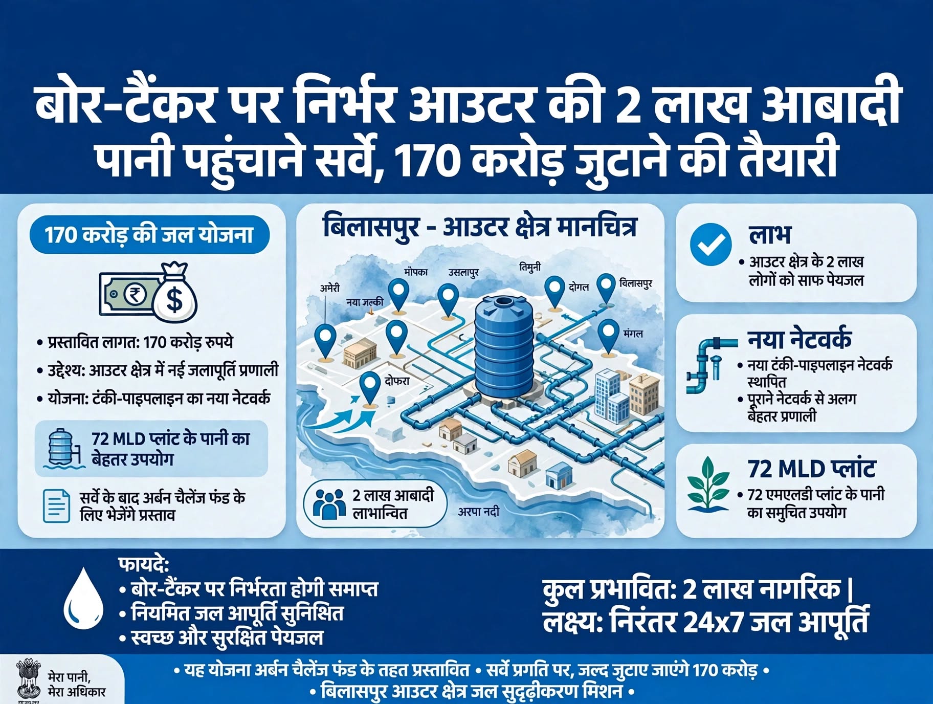 टैंकर पर निर्भर आउटर के 2 लाख लोगों को मिलेगी राहत, 170 करोड़ की लागत से नई जल योजना