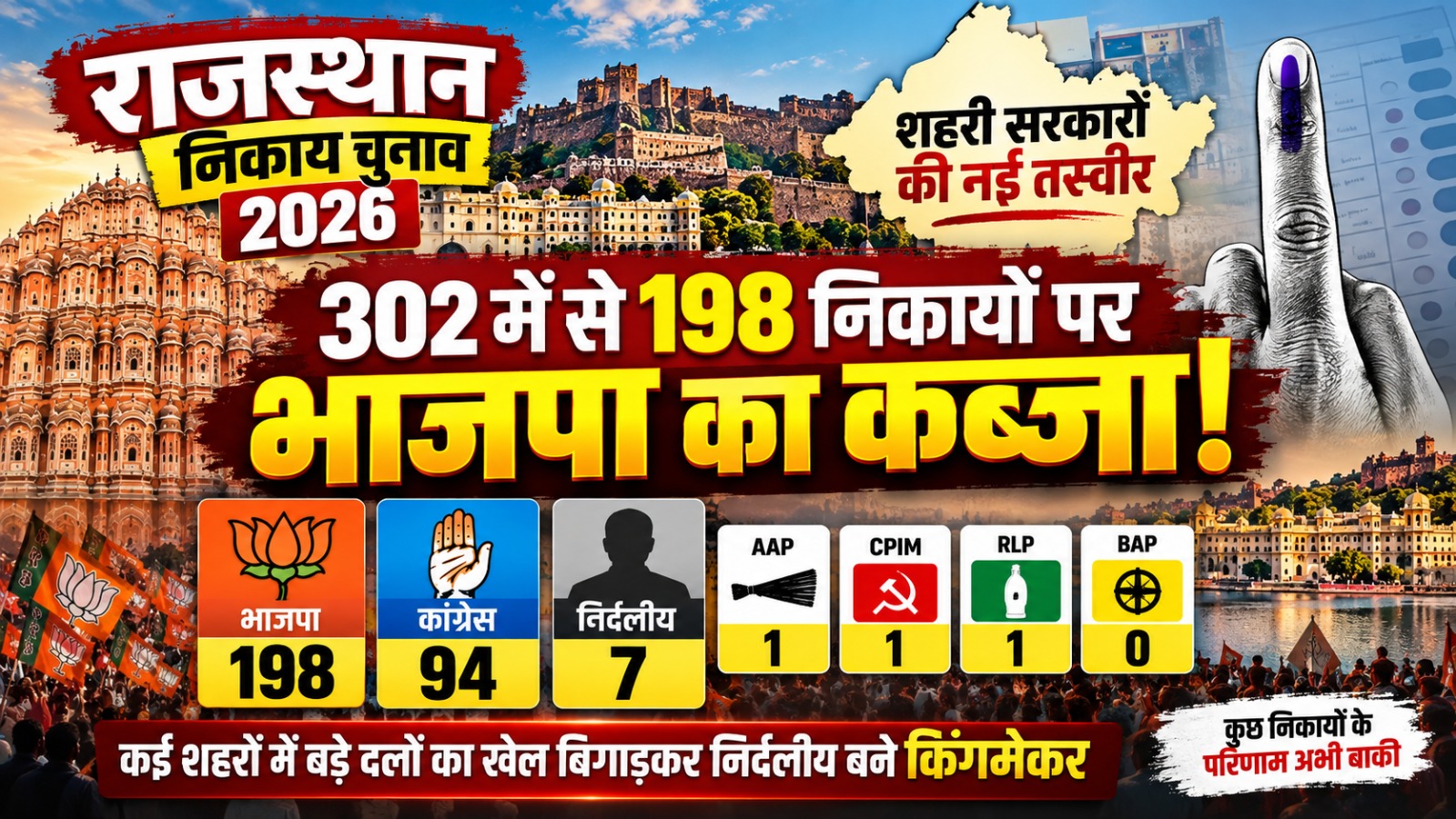 राजस्थान की शहरी सरकारों पर भाजपा का दबदबा, 198 अध्यक्ष पद जीतकर बनाई बढ़त, कांग्रेस 94 निकायों तक सीमित, कई शहरों में निर्दलीयों ने निभाई किंगमेकर की भूमिका