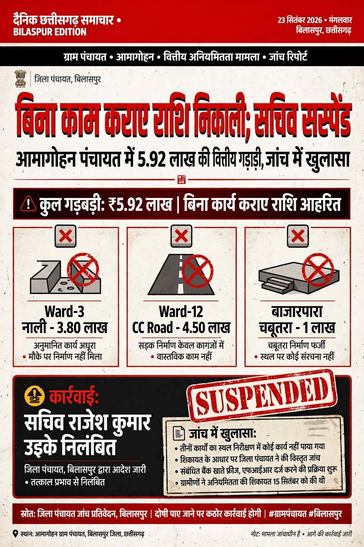 बिना काम कराए राशि निकाली ग्राम पंचायत सचिव सस्पेंड ग्राम पंचायत घोटाला