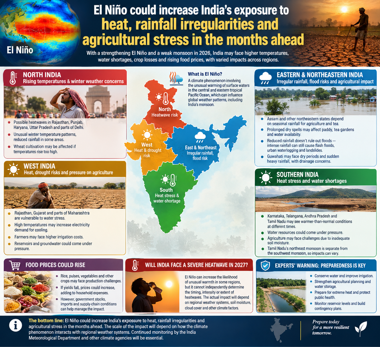 El Niño Threatens India With Extreme Heat, Rainfall Deficits and Rising Food Prices