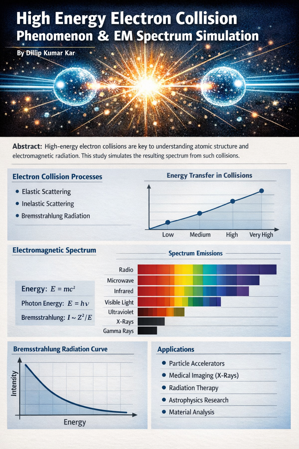 High Energy Electron Collision Phenomenon and Electromagnetic Spectrum Simulation-R&D