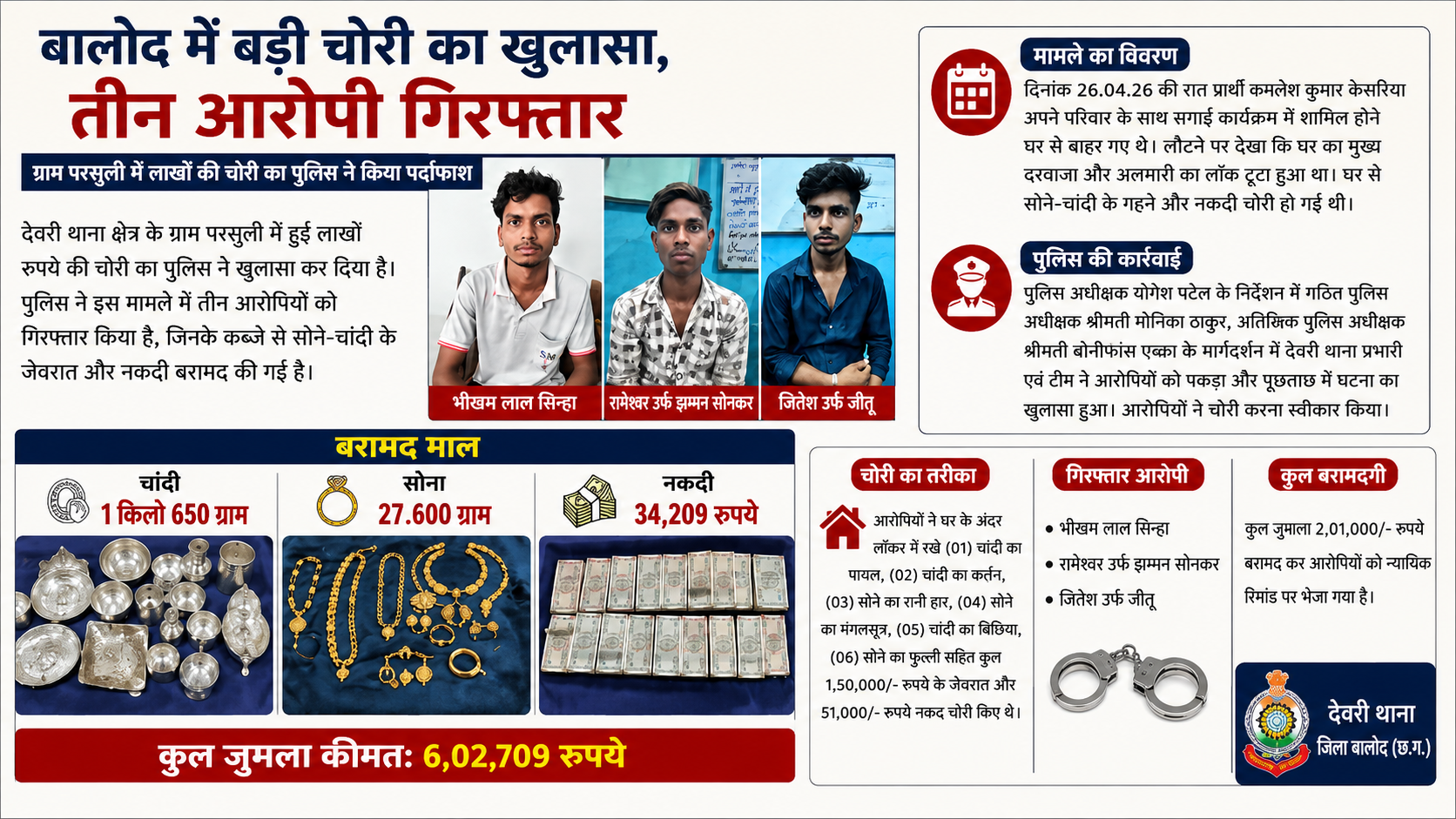 बालोद में चोरी के मामले का खुलासा, तीन आरोपित गिरफ्तार