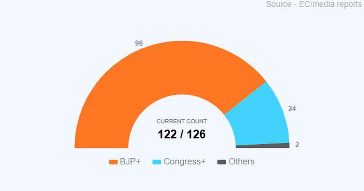 BJP Takes Early Lead in Assam Assembly Election Results 2026