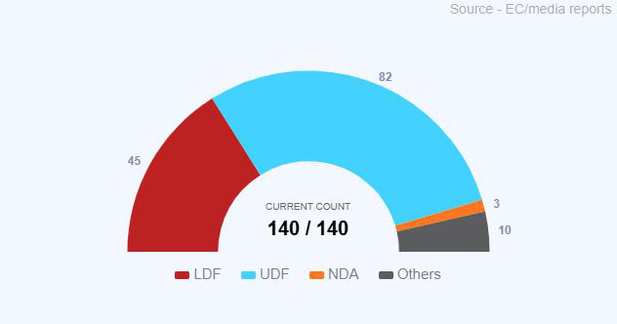 Congress-led UDF Takes Early Lead in Kerala Assembly Elections 2026