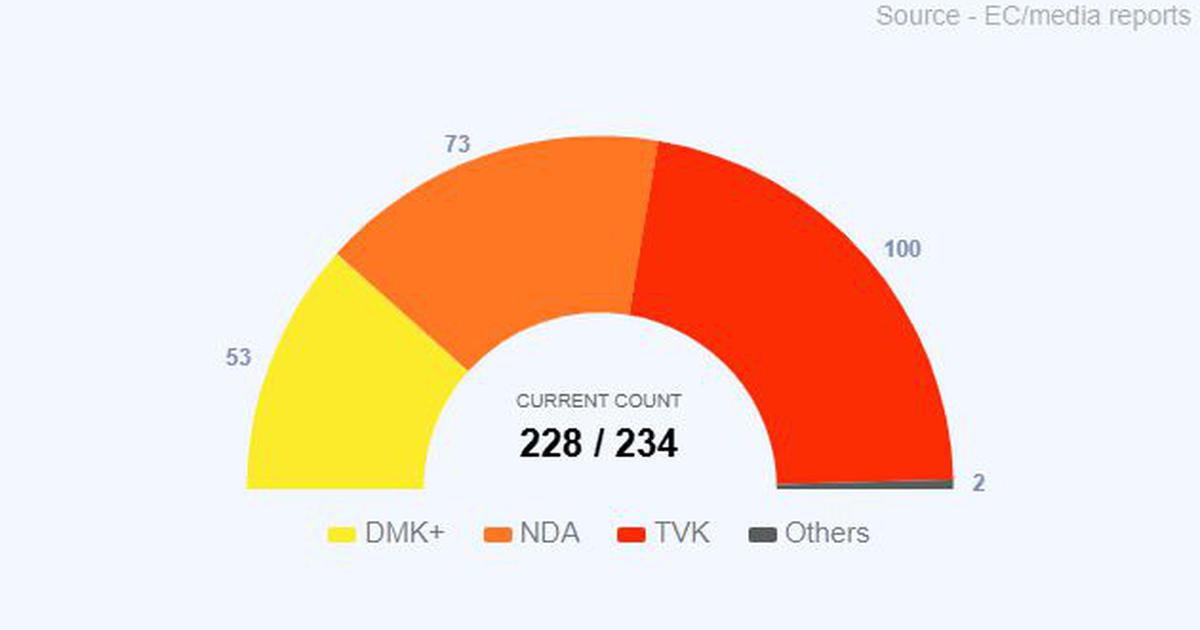 Vijay’s Tamilaga Vettri Kazhagam Surges Ahead in Tamil Nadu Election Count