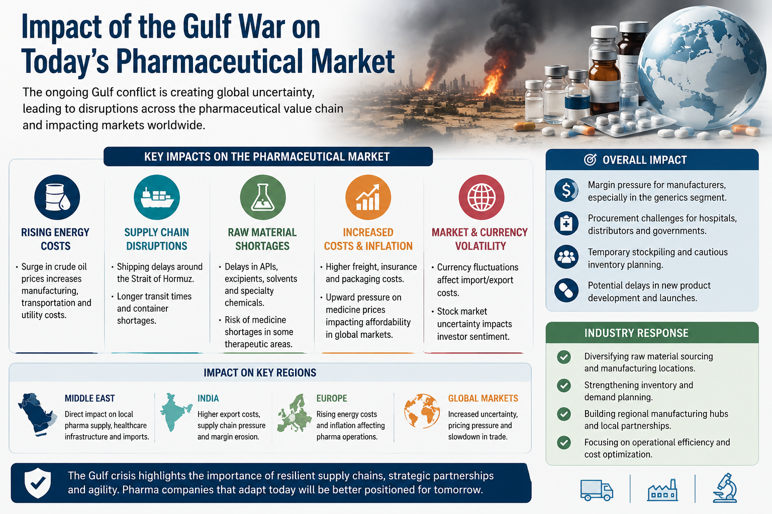War Impact on Pharmaceutical Industry: Rising Costs and Supply Chain Concerns Affect Global Pharma Market