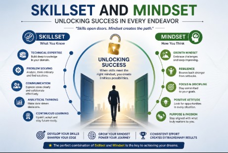 Skillset and Mindset – Unlocking Success in Every Endeavor